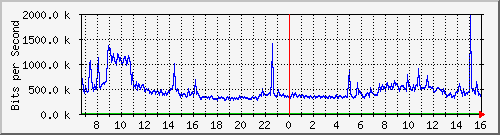 192.168.222.10_gigabitethernet_0_24 Traffic Graph