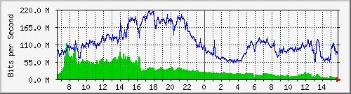 192.168.222.10_gigabitethernet_0_25 Traffic Graph