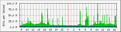 192.168.222.10_gigabitethernet_0_26 Traffic Graph