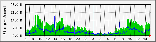 192.168.222.10_gigabitethernet_0_27 Traffic Graph