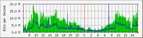 192.168.222.10_gigabitethernet_0_28 Traffic Graph