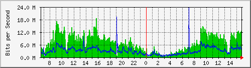 192.168.222.10_gigabitethernet_0_29 Traffic Graph