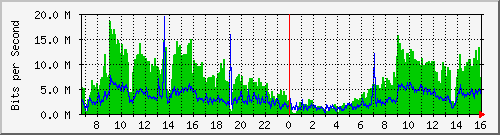 192.168.222.10_gigabitethernet_0_30 Traffic Graph