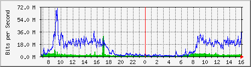 192.168.222.10_gigabitethernet_0_32 Traffic Graph