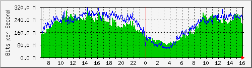 192.168.222.10_gigabitethernet_0_34 Traffic Graph