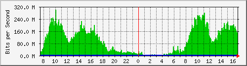 192.168.222.10_gigabitethernet_0_36 Traffic Graph