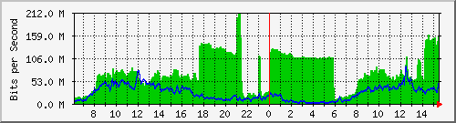 192.168.222.10_gigabitethernet_0_4 Traffic Graph