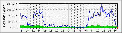 192.168.222.10_gigabitethernet_0_44 Traffic Graph