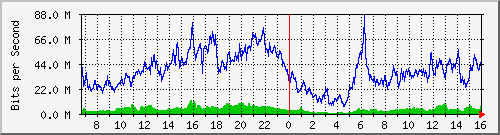 192.168.222.10_gigabitethernet_0_5 Traffic Graph