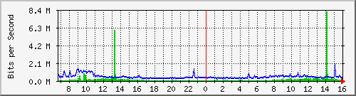 192.168.222.10_gigabitethernet_0_9 Traffic Graph