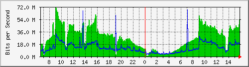 192.168.222.10_port-channel_10 Traffic Graph