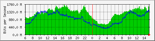 192.168.222.10_tengigabitethernet_0_48 Traffic Graph