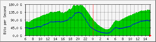 192.168.222.111_ae0 Traffic Graph