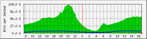 192.168.222.111_ae4 Traffic Graph