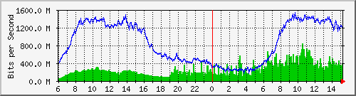 192.168.222.111_ae6 Traffic Graph