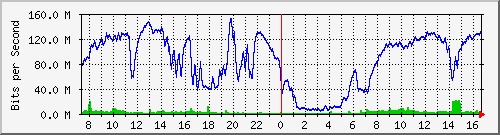 192.168.222.111_ae7 Traffic Graph