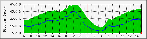 192.168.222.111_et-0_0_0 Traffic Graph