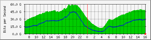 192.168.222.111_et-0_0_1 Traffic Graph