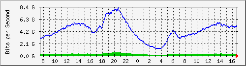 192.168.222.111_et-0_0_11 Traffic Graph