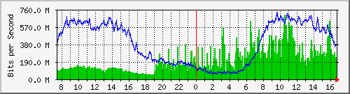 192.168.222.111_et-0_0_12 Traffic Graph