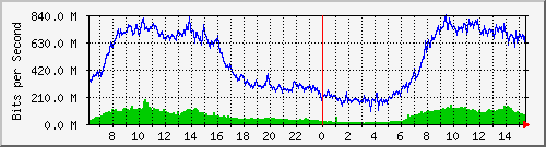 192.168.222.111_et-0_0_13 Traffic Graph