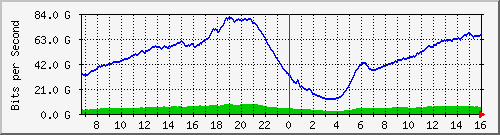 192.168.222.111_et-0_0_14 Traffic Graph