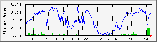 192.168.222.111_et-0_0_15 Traffic Graph