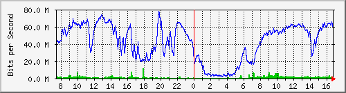 192.168.222.111_et-0_0_16 Traffic Graph