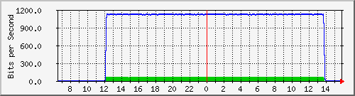 192.168.222.111_et-0_0_18 Traffic Graph