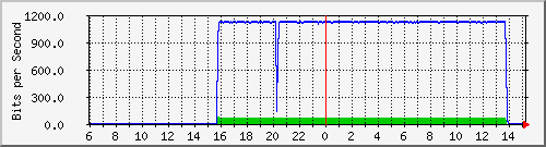 192.168.222.111_et-0_0_19 Traffic Graph