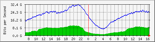 192.168.222.111_et-0_0_4 Traffic Graph