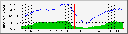 192.168.222.111_et-0_0_5 Traffic Graph