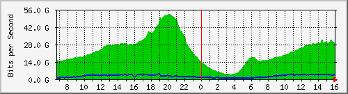 192.168.222.111_et-0_0_8 Traffic Graph