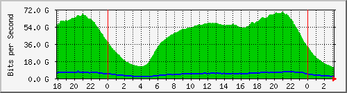 192.168.222.112_100ge1_0_2 Traffic Graph