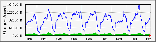 week
