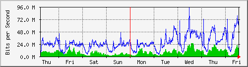 week