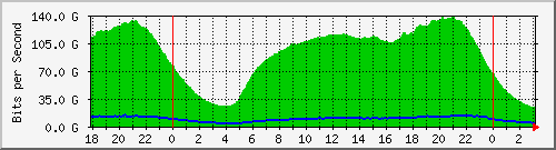 192.168.222.112_eth-trunk111 Traffic Graph