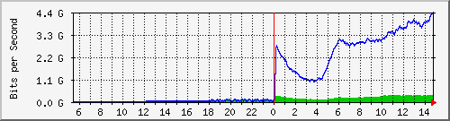 192.168.222.112_eth-trunk60 Traffic Graph