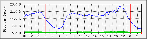192.168.222.112_eth-trunk70 Traffic Graph