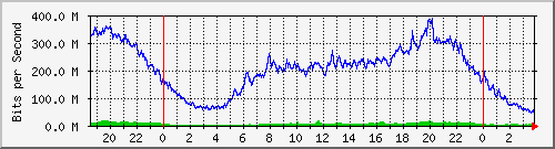 192.168.222.114_10ge1_0_34 Traffic Graph