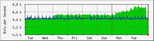 week