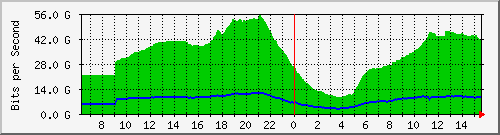 192.168.222.116_100ge1_0_1 Traffic Graph