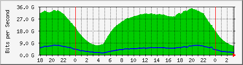 192.168.222.116_100ge1_0_2 Traffic Graph