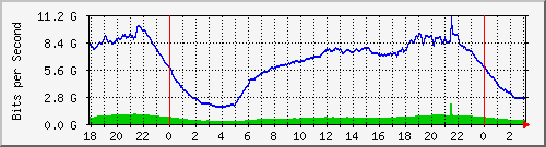 192.168.222.116_100ge1_0_3 Traffic Graph