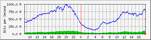 192.168.222.116_10ge1_0_10 Traffic Graph