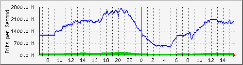 192.168.222.116_10ge1_0_11 Traffic Graph