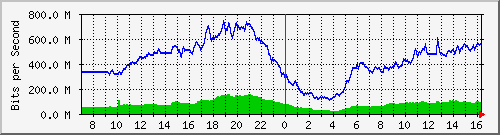 192.168.222.116_10ge1_0_13 Traffic Graph