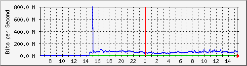 192.168.222.116_10ge1_0_14 Traffic Graph
