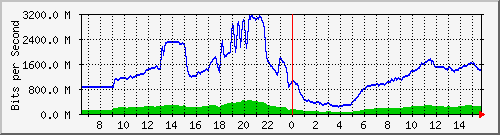 192.168.222.116_10ge1_0_15 Traffic Graph