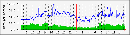 192.168.222.116_10ge1_0_16 Traffic Graph